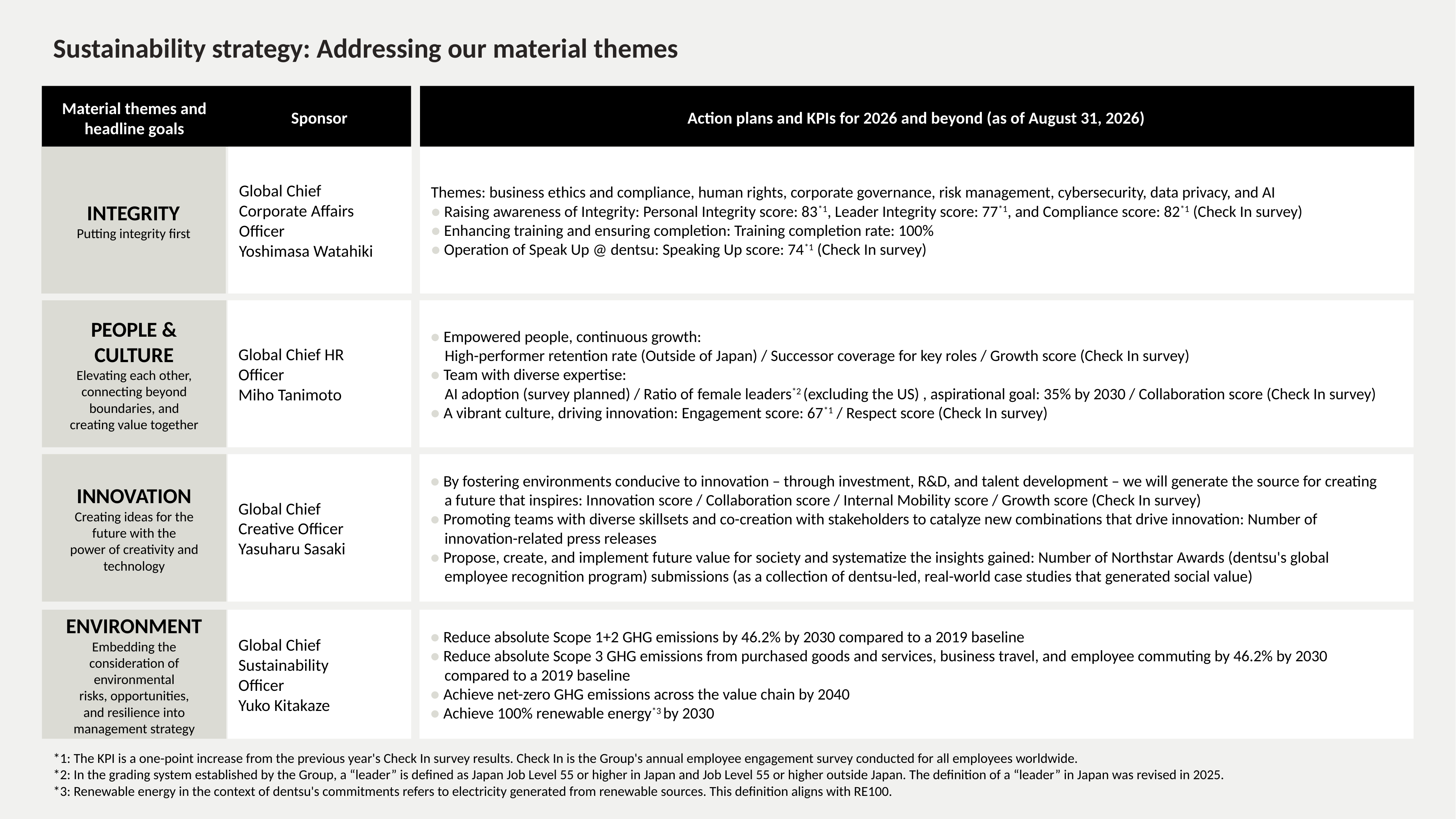 Sustainability strategy:Addressing our material themes