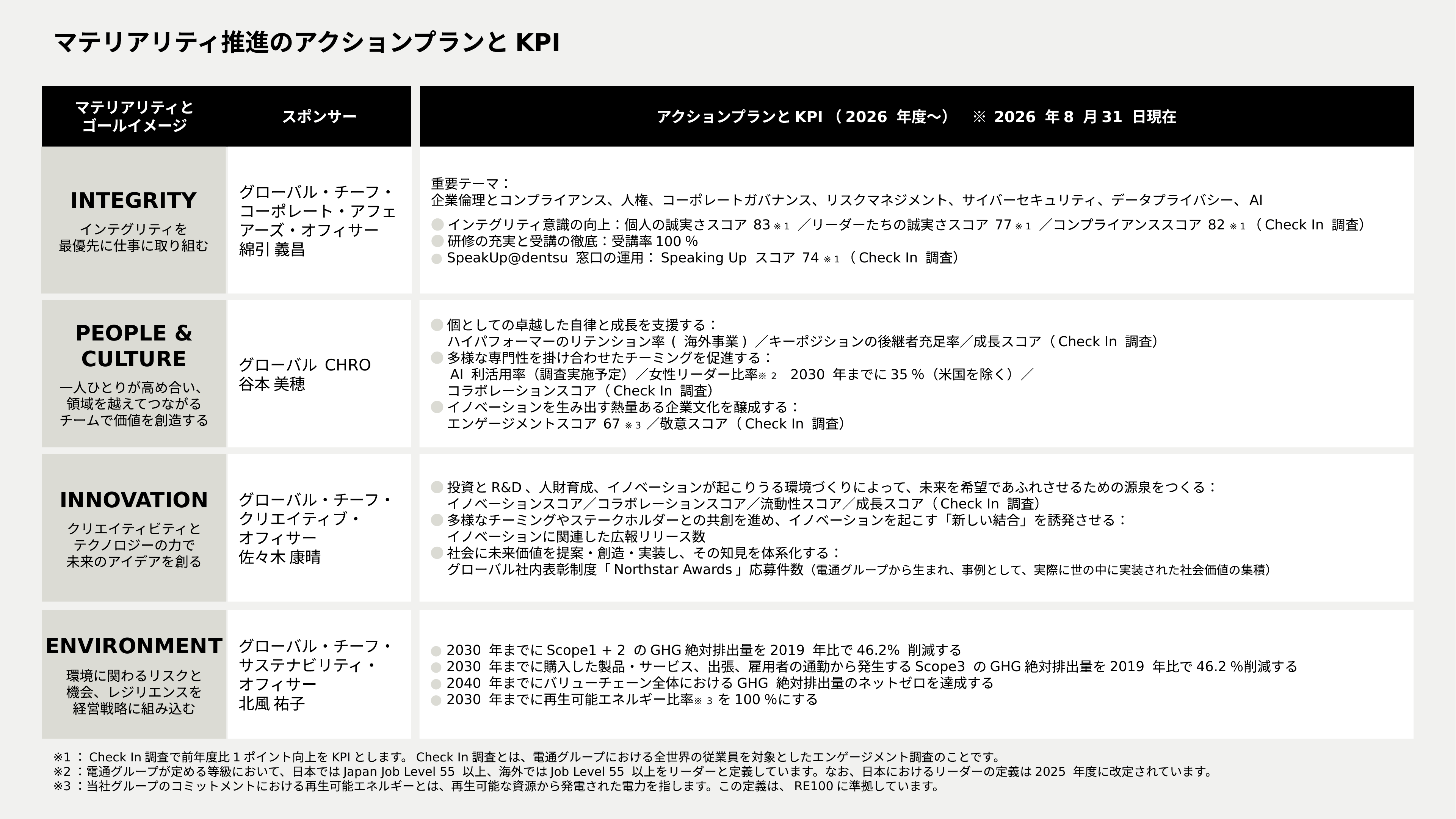 マテリアリティ推進のアクションプランとKPIの説明図版